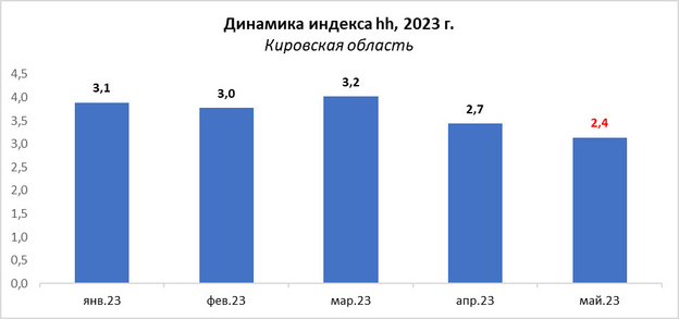 В Кировской области с начала 2023 года максимально вырос уровень дефицита кадров