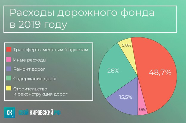 Дорожный фонд Кировской области в 2019 году превысил 7,4 миллиарда рублей