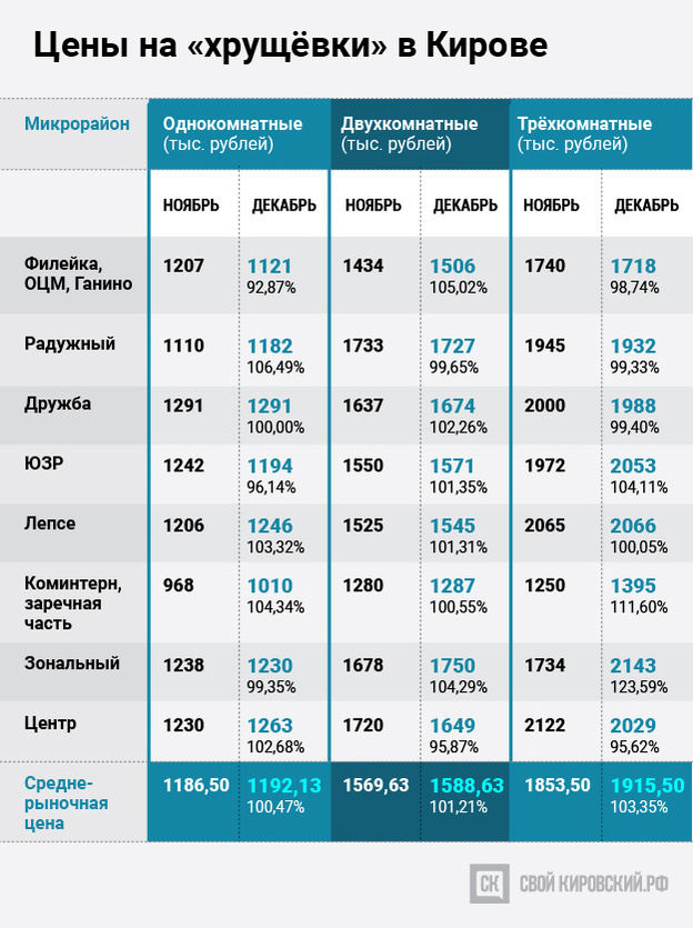 Как менялись цены на вторичное жильё в Кирове в декабре 2018 года