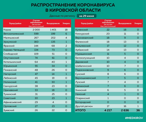 За три дня в Вятскополянском районе заболели коронавирусом 44 человека