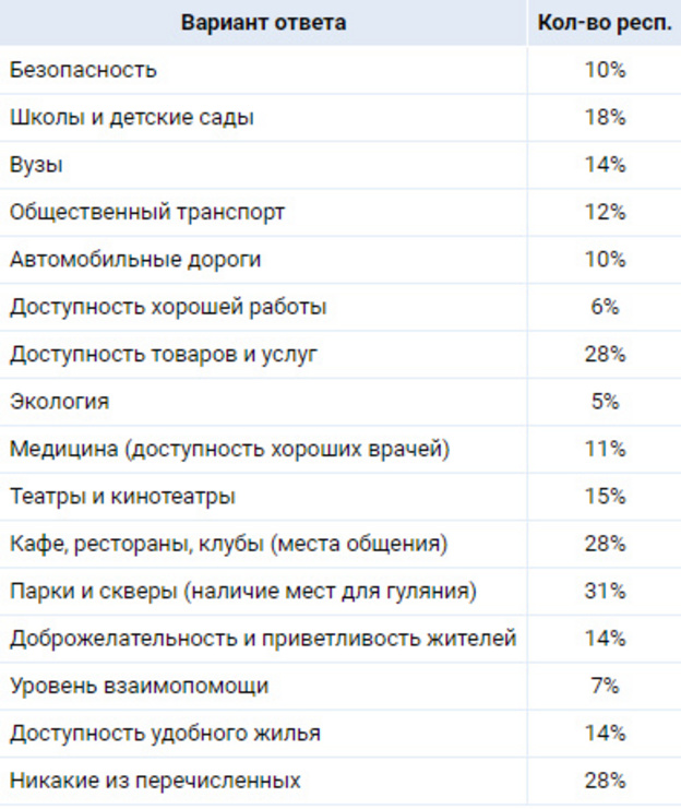 Почти треть кировчан недовольна жизнью в областном центре