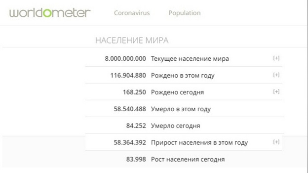 Население Земли выросло до 8 млрд человек