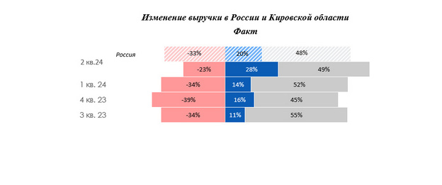 Индекс RSBIr в Кировской области обновил исторический максимум