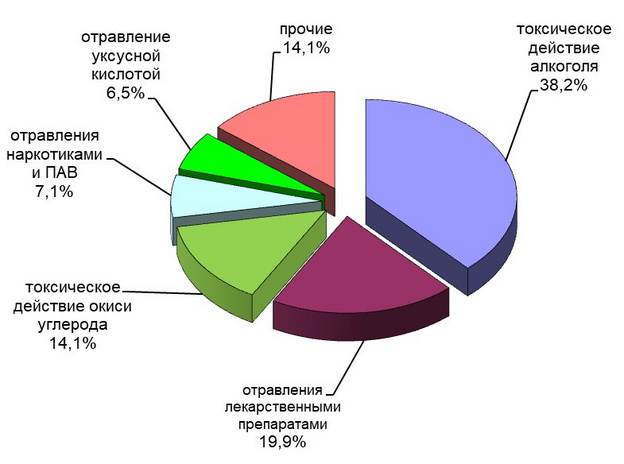 Алкоголь и лекарства стали наиболее частыми причинами отравлений кировчан в 2021 году