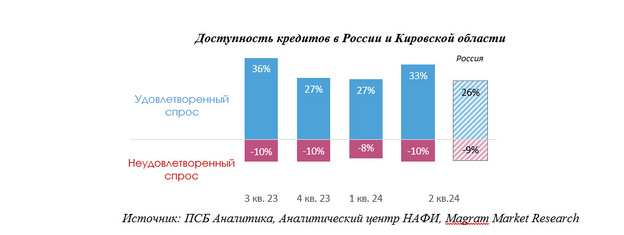 Индекс RSBIr в Кировской области обновил исторический максимум