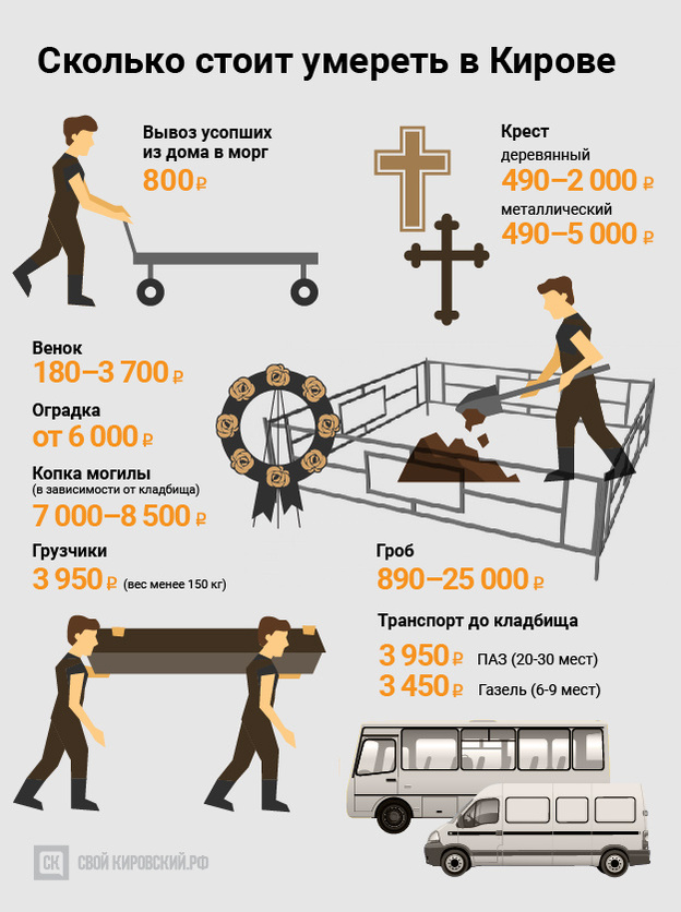 Сколько стоит умереть в Кирове?