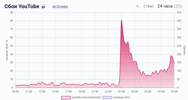 Россияне сообщают о сбоях в работе YouTube