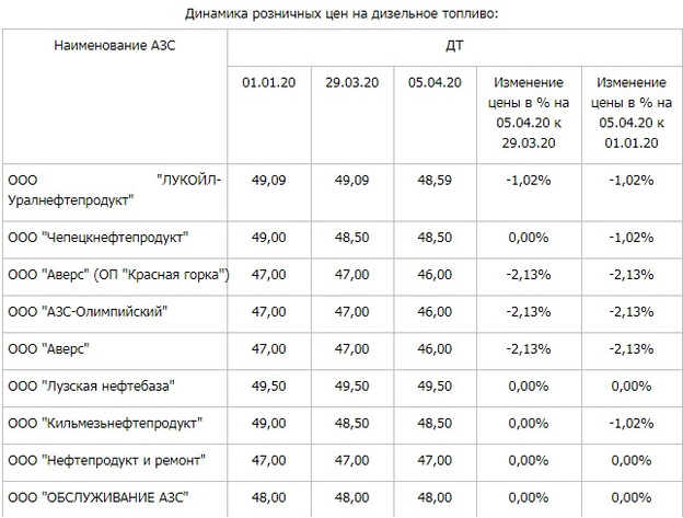 В Кировской области снизились цены на бензин