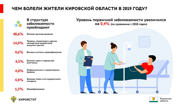 Жители Кировской области стали реже умирать от рака