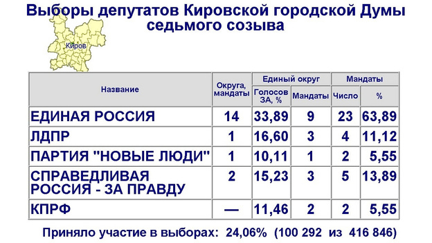 Известны итоги выборов в Кировскую гордуму