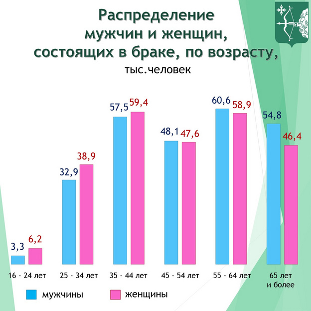 В Кировской области в браке состоят более полумиллиона жителей