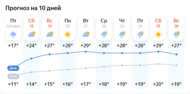 На следующей неделе в Кирове вернётся жара до +30 градусов