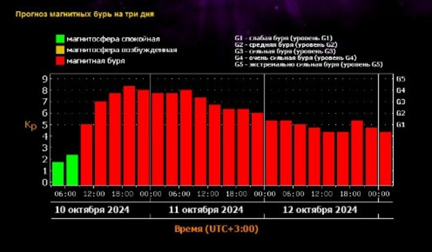 10 октября на Земле начнётся сильная магнитная буря