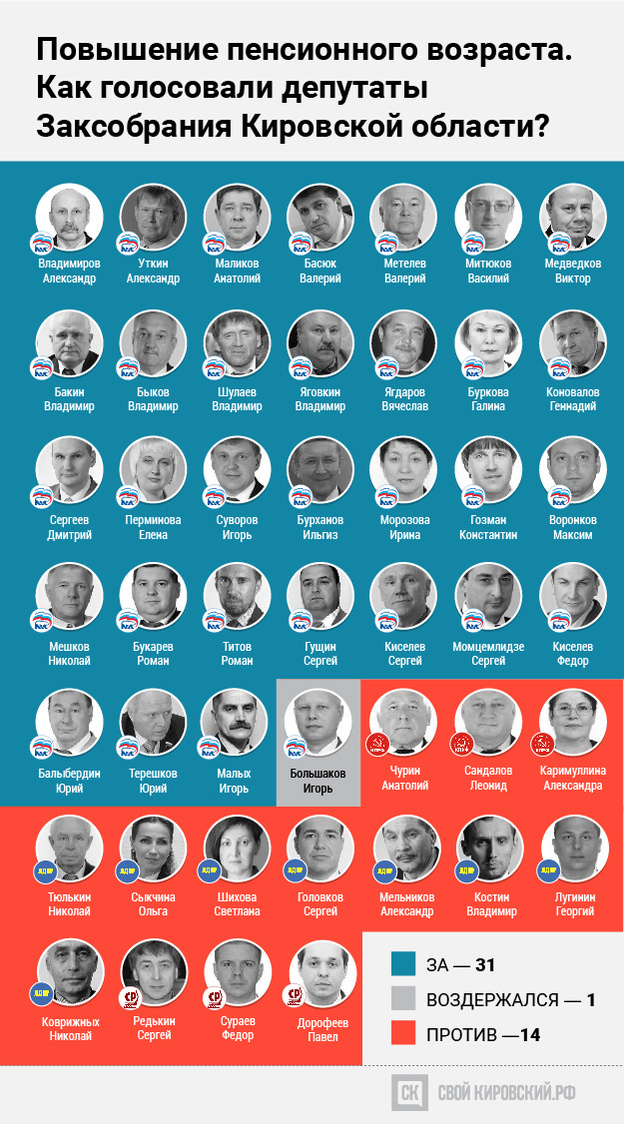 За повышение пенсионного возраста в ОЗС голосовали только депутаты «Единой России»