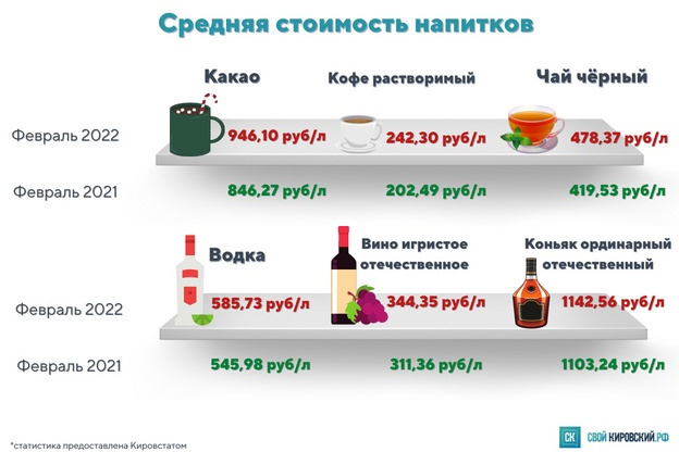 Только вперёд, ни процента назад: на сколько подорожали продукты в Кировской области за год?