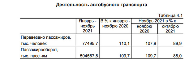 В 2021 году в Кировской области автобусами воспользовались 77,5 миллиона человек
