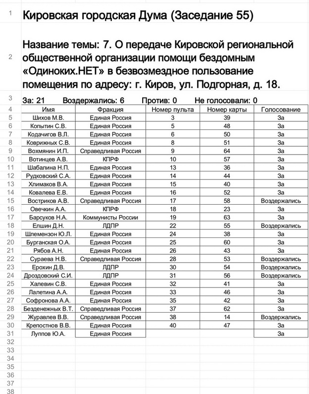 Жители домов на Подгорной, 18, просят руководство Кирова объявить повторное голосование по размещению центра для бездомных