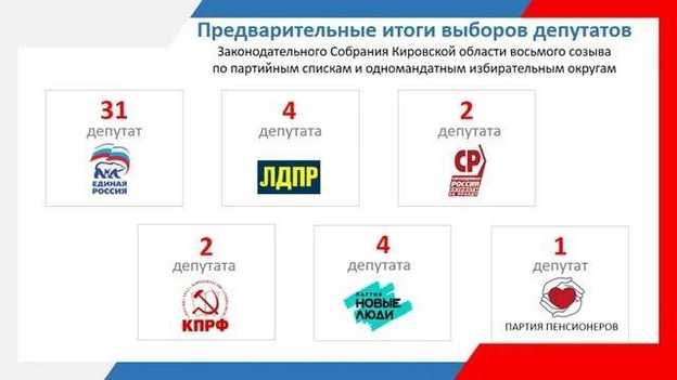 В Заксобрание Кировской области пройдут шесть партий