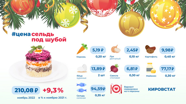 Приготовить селёдку под шубой в Кирове выйдет почти на 10 % дороже, чем в 2021 году