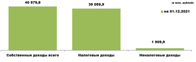 В бюджет Кировской области в 2021 году поступил почти 41 миллиард рублей
