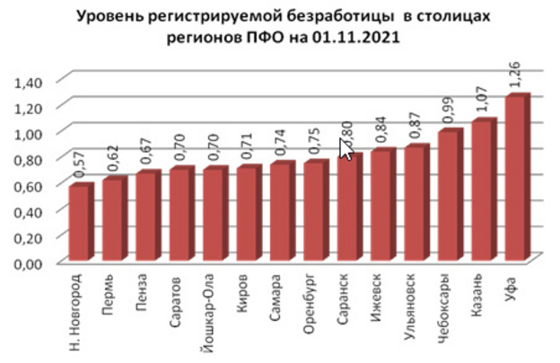 В Кирове безработных стало в 6 раз меньше, чем в начале 2021 года