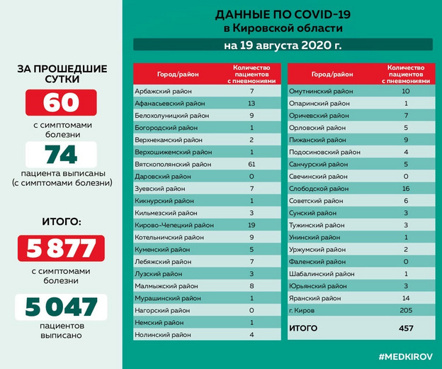 В шесть районов Кировской области вернулся коронавирус