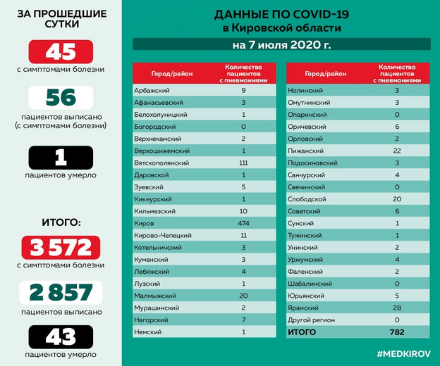 В четырёх районах Кировской области нет больных коронавирусом