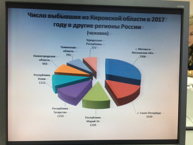 Почти 46 тысяч человек уехали из Кировской области в 2018 году, и это не окончательная цифра