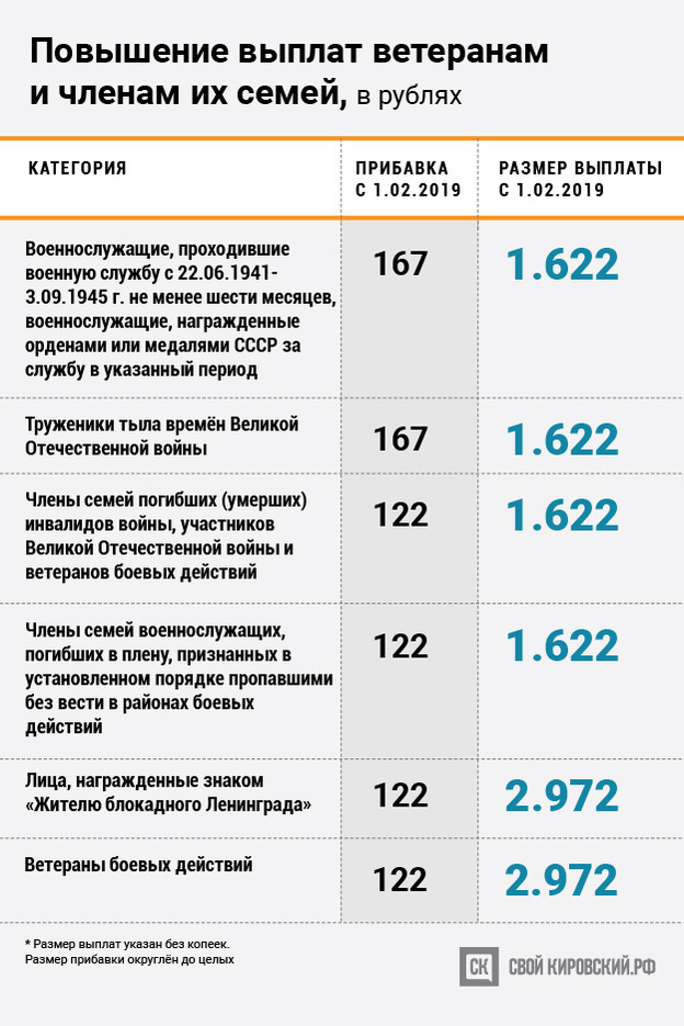 «Антикризисная» индексация. Участникам войны добавят по 167 рублей к выплатам, детям-инвалидам - по 111