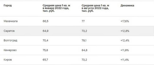 Киров занял пятое место в топе по росту цен на жильё