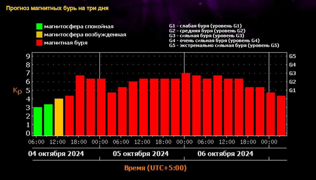 Сколько суток продлятся магнитные бури на Земле?