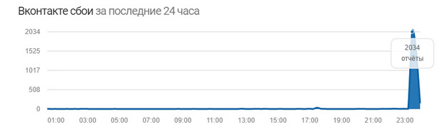 Россияне массово жалуются на сбои в соцсети «ВКонтакте»