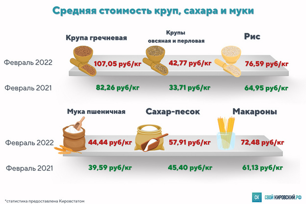 Только вперёд, ни процента назад: на сколько подорожали продукты в Кировской области за год?