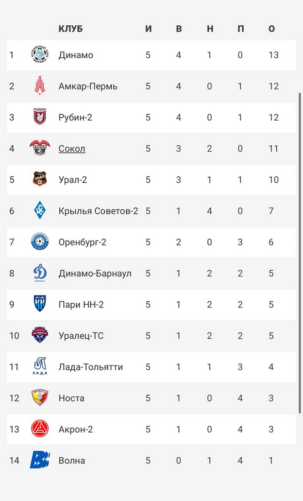«Динамо» сыграло вничью с казанским «Соколом»
