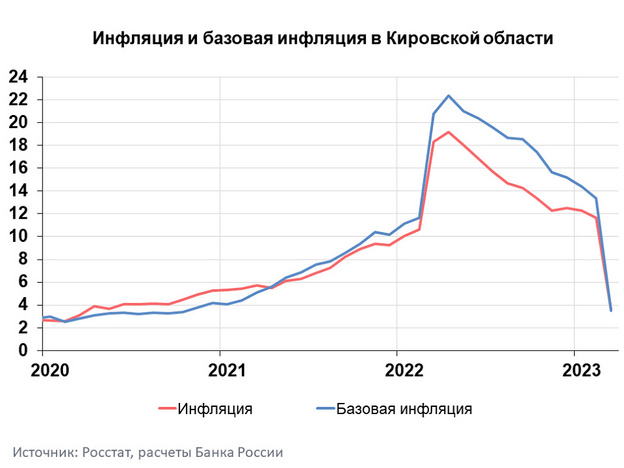 Годовая инфляция в Кировской области замедлилась более чем до 3,5 %