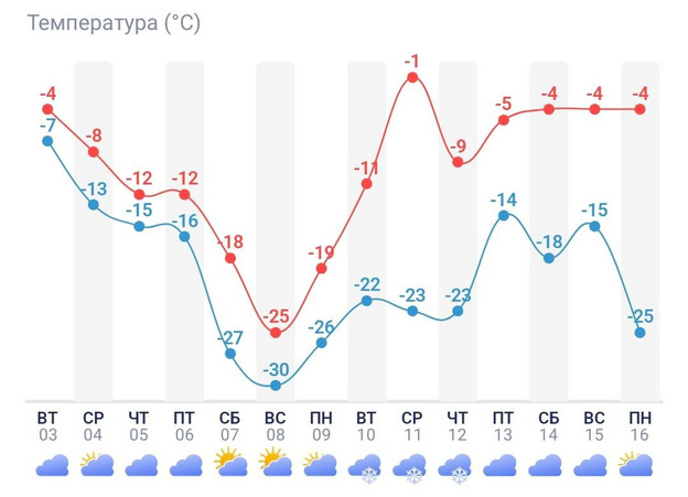 В Кировскую область идут 30-градусные морозы