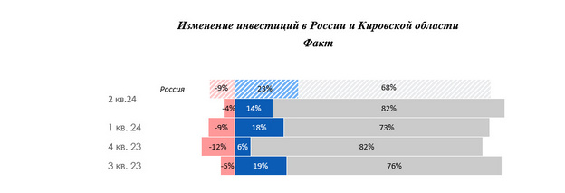 Индекс RSBIr в Кировской области обновил исторический максимум