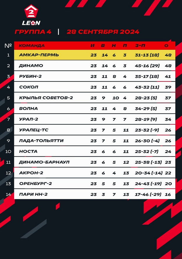 «Динамо» продолжает бороться за первое место