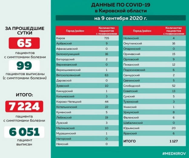В семи районах Кировской области нет коронавируса