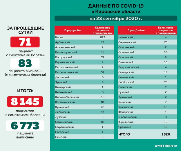 Коронавирус выявили во всех районах Кировской области
