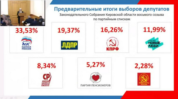 Известны предварительные итоги выборов в Кировской области