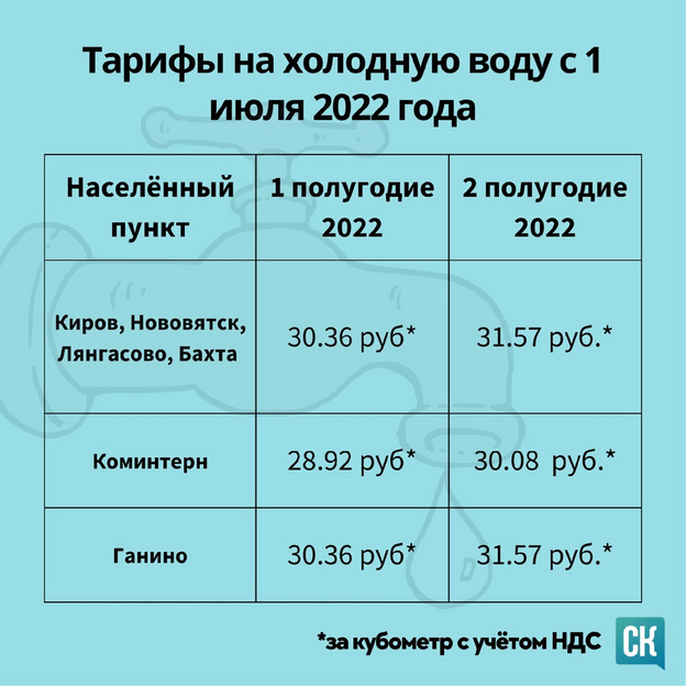 Как изменится тариф на холодную воду и водоотведение в Кирове с 1 июля 2022 года?