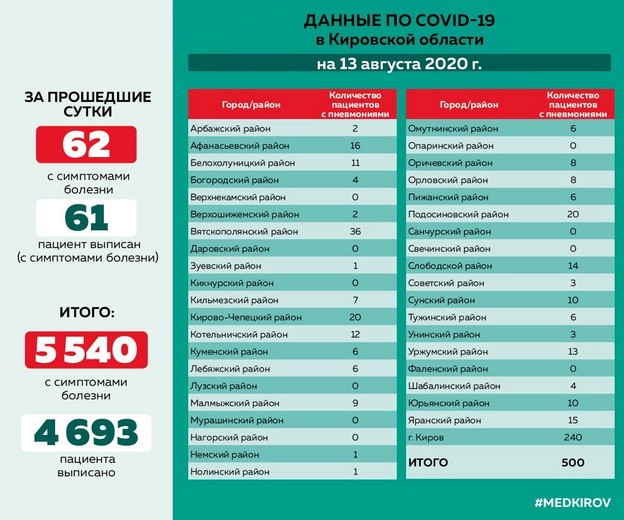 В 10 районах Кировской области нет коронавируса