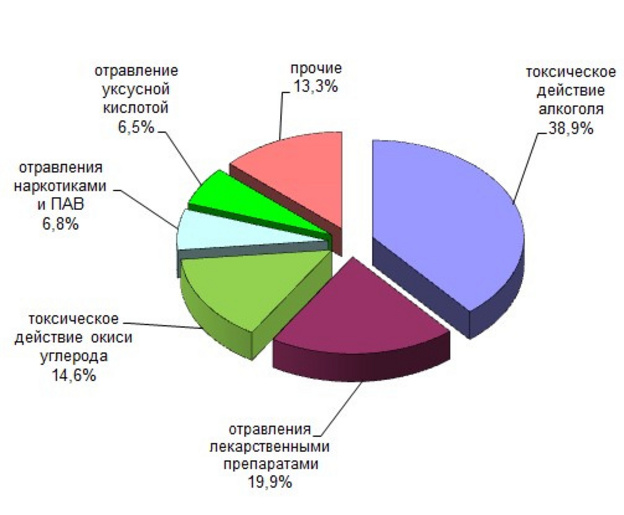 В Кировской области причинами отравлений чаще всего являются алкоголь и его суррогаты