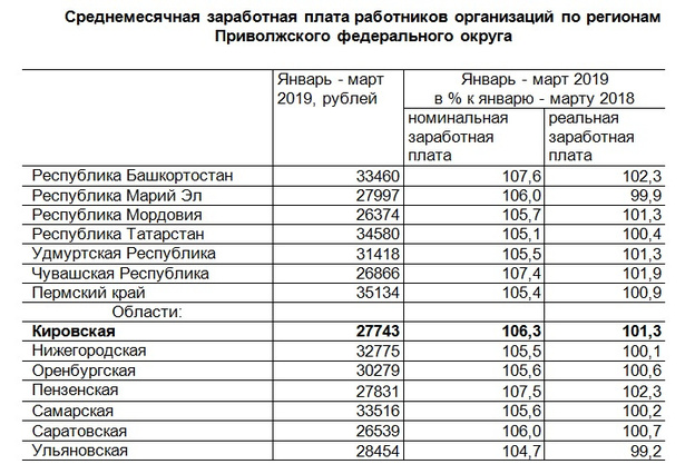 Зарплаты в Кировской области оказались одними из самых низких в ПФО