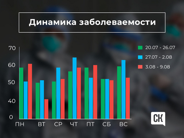 Коронавирус в Кировской области: за неделю с 3 по 9 августа значительно увеличилось число выздоровевших