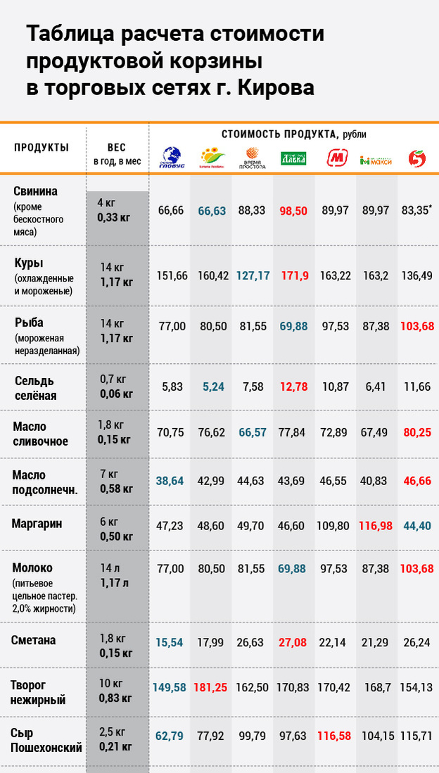 В Кирове посчитали, в каких магазинах самая дешёвая и самая дорогая потребительская корзина