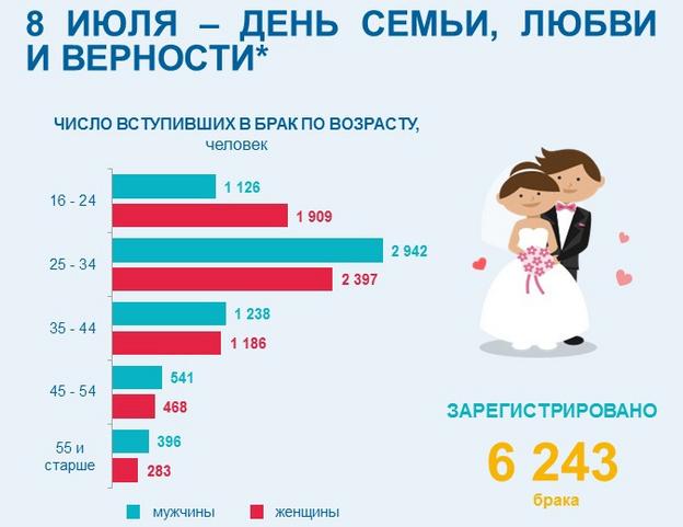 Чаще всего в Кировской области брак заключают молодые люди в возрасте до 34 лет