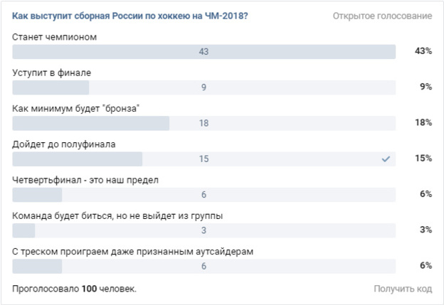По мнению большинства читателей портала, сборная России выиграет Чемпионат мира по хоккею