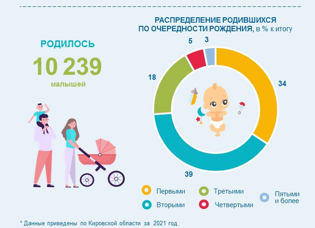 В 2021 году в Кировской области родилось 10 239 детей